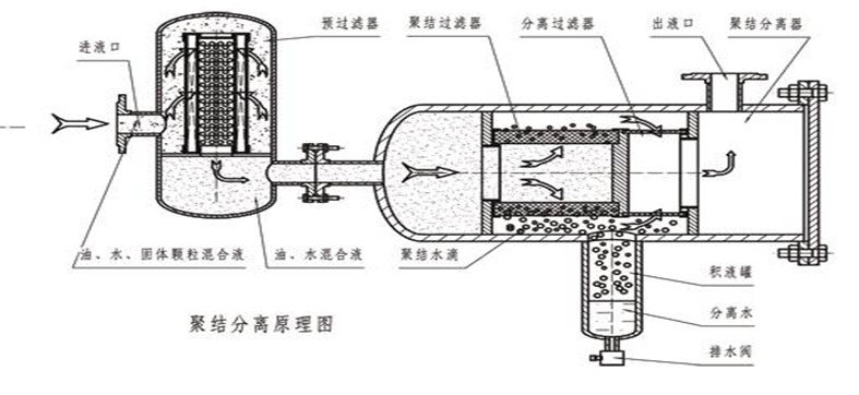 聚結(jié)脫水濾油機(jī)