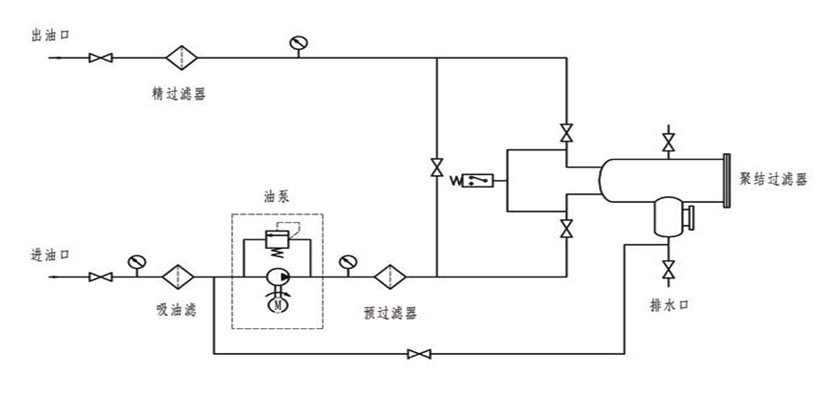 據(jù)解脫說濾油機(jī)