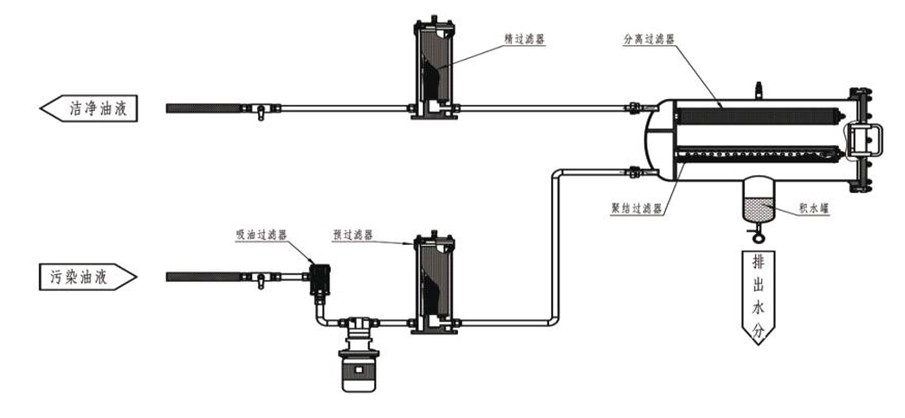 聚結(jié)脫水濾油機(jī)